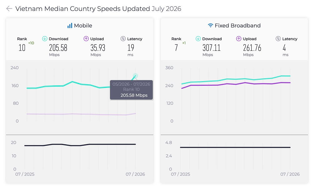 Tốc độ internet di động tại Việt Nam 07.2026