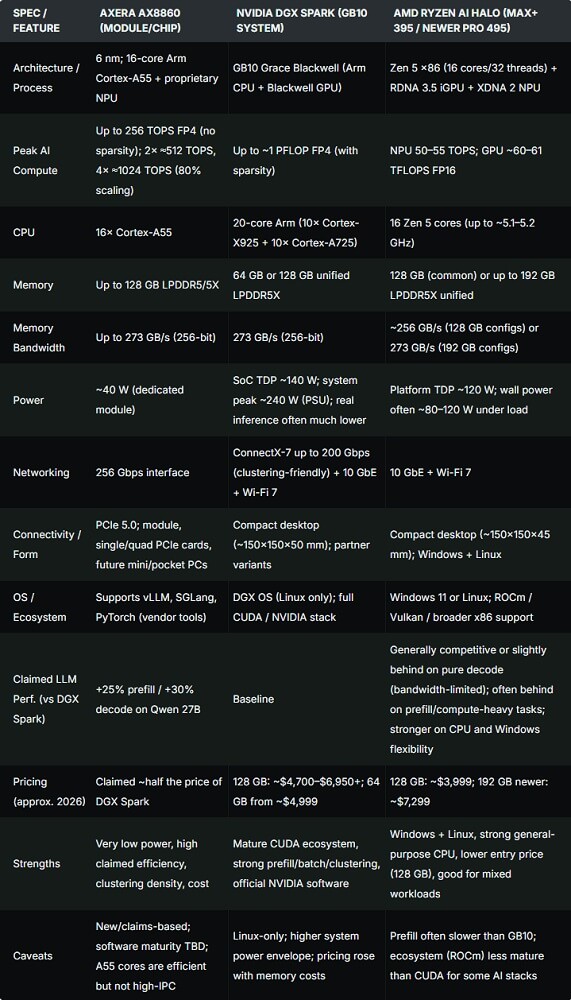 Axera AX8860 specs
